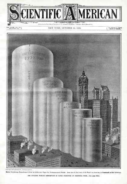Scientific American - 1908-10-10